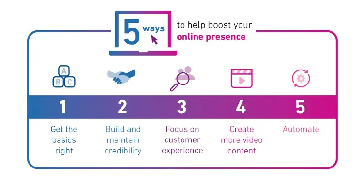 Build a Strong Online Presence to grow your medical clinic