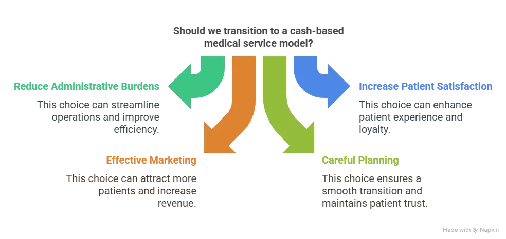 Cash-Based Medical Services Strategies