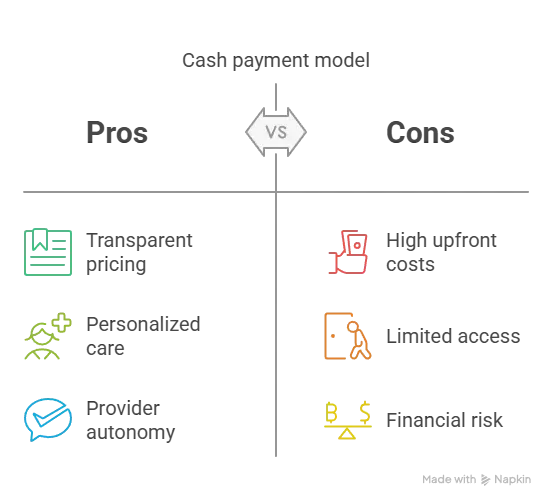 Understanding Cash-Based Medical Services