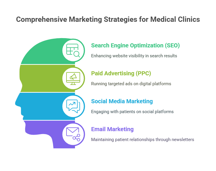 Digital Marketing Channels for Patient Acquisition - Grow My Clinic