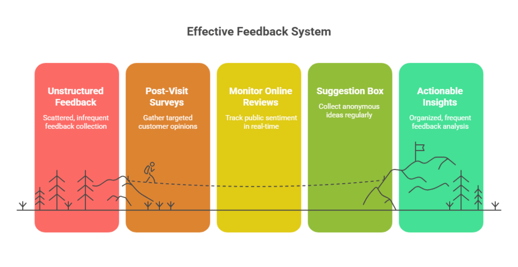 Gather and Act on Patient Feedback - Medical Practices