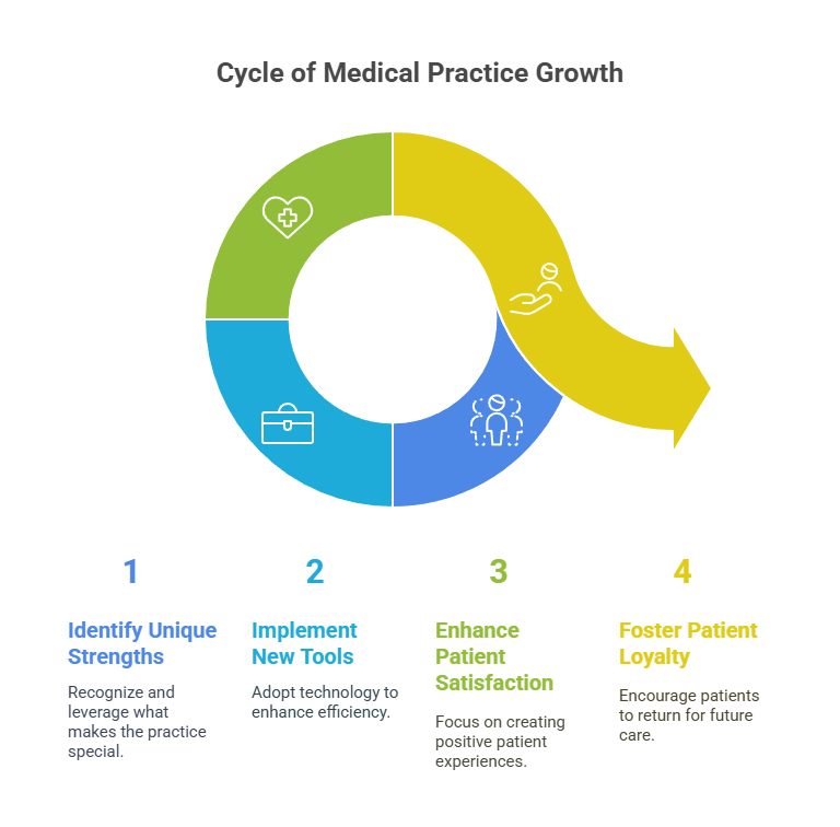 Grow Medical Practices