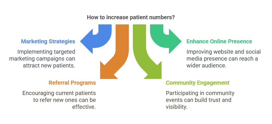 How to Attract More Patients to Your Small Medical Clinic