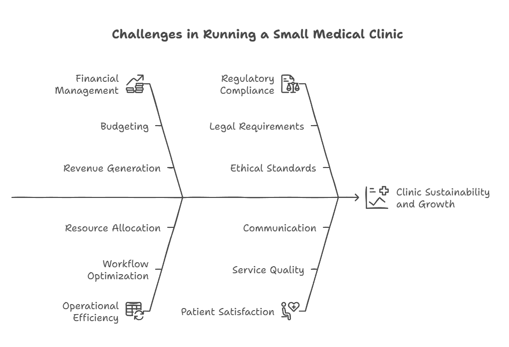 Key Challenges Facing a Small Medical Clinic Today
