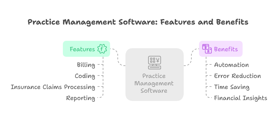Practice Management Software - Small Medical Clinic