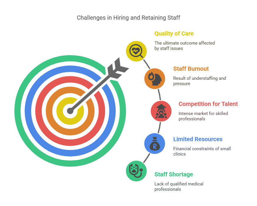 Staffing Shortages and Retention - Small Medical Clinic