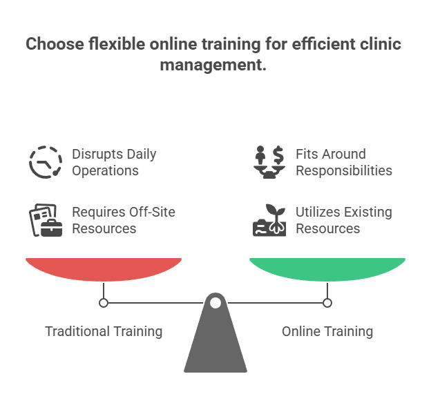 Benefits of Office Manager Training Online for Busy Clinics