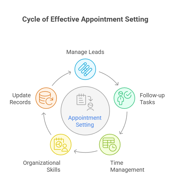 Core Skills Needed When Learning Appointment Setting