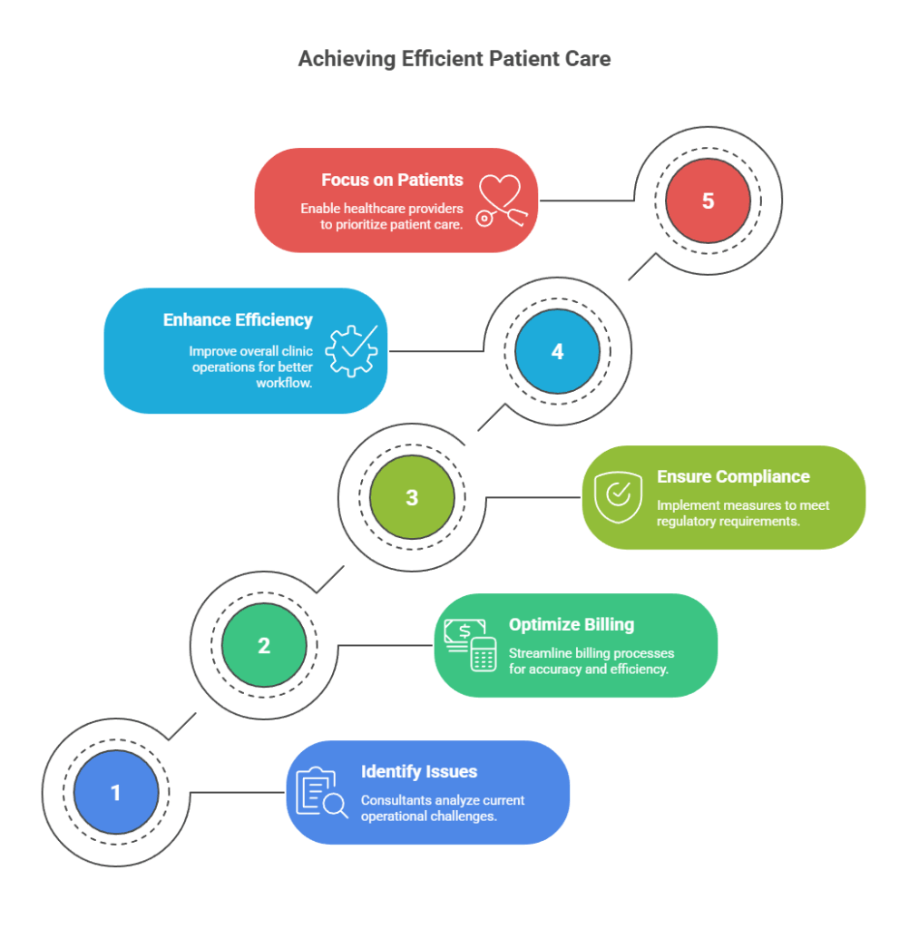 Enhancing Patient Care Through Medical Practice Consulting Services