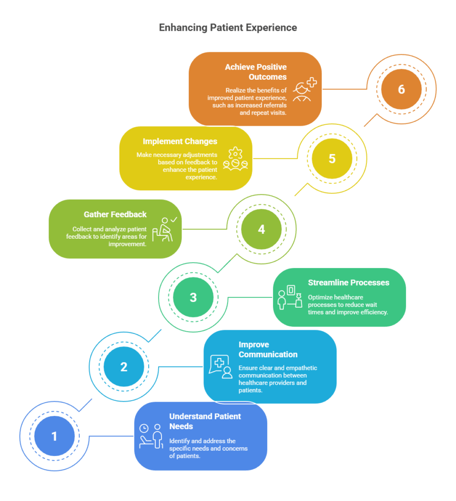 Increase Patient Volume by Enhancing Patient Experience