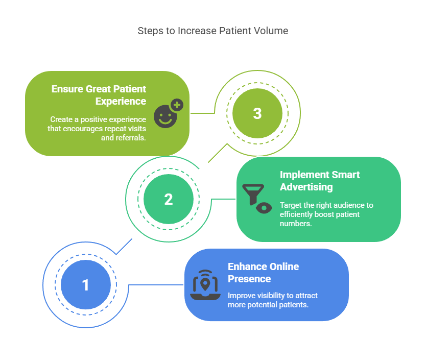 Marketing Ideas to Increase Patient Volume Daily