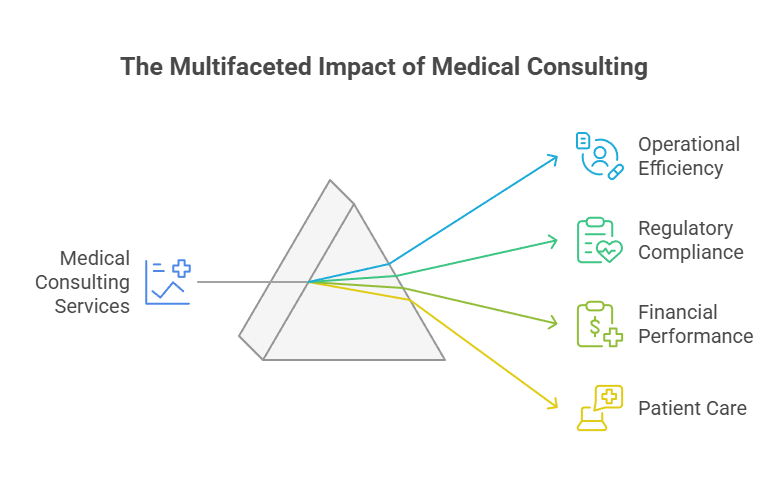 Medical Consulting Services Improve Clinics