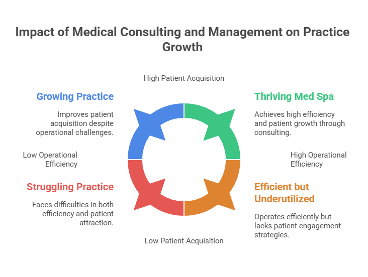 Medical Consulting and Management for Practice Growth
