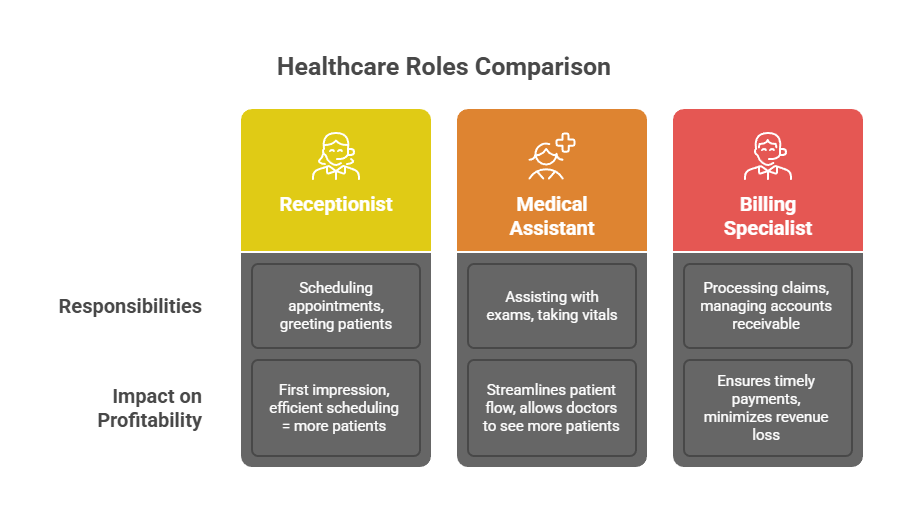 Profitable Medical Practices