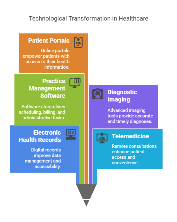 Technology That Powers the Most Profitable Medical Practices