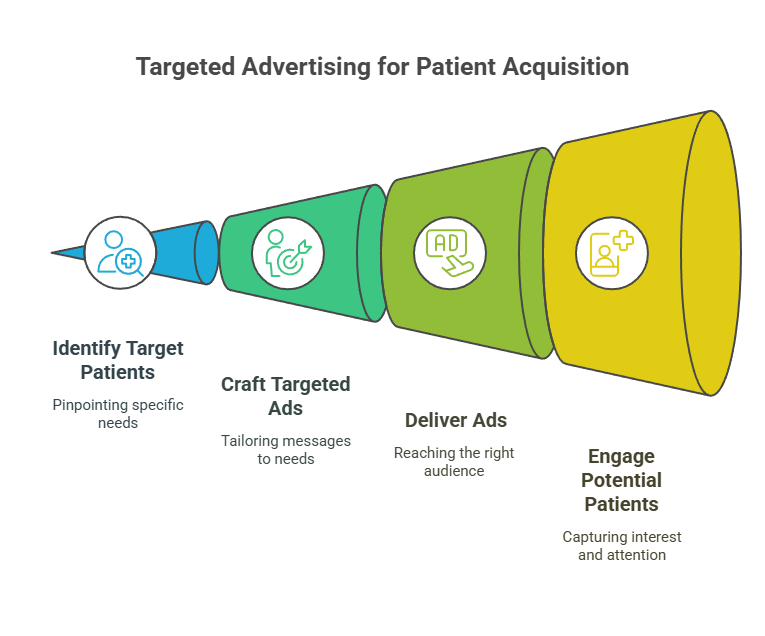 Use Targeted Ads to Increase Patient Volume Efficiently