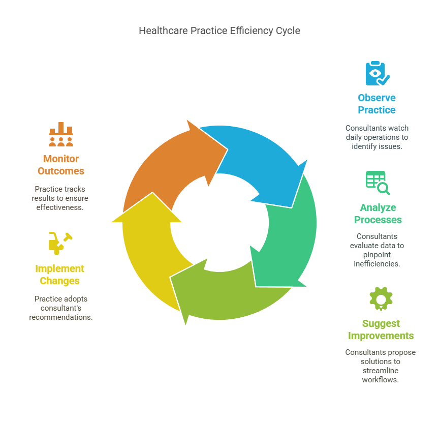 Using Healthcare Business Consultants to Improve Workflow Efficiency