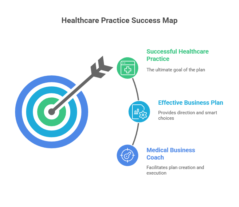 Healthcare Business Coaching to Develop a Winning Business Plan