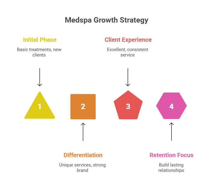 How to Market a Medspa Business for Sustainable Growth