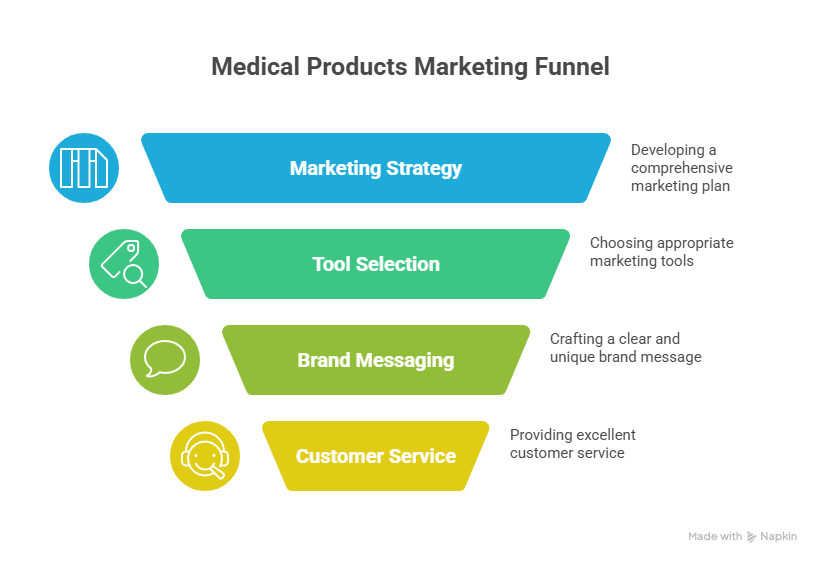 Medical Products Marketing for More Patients