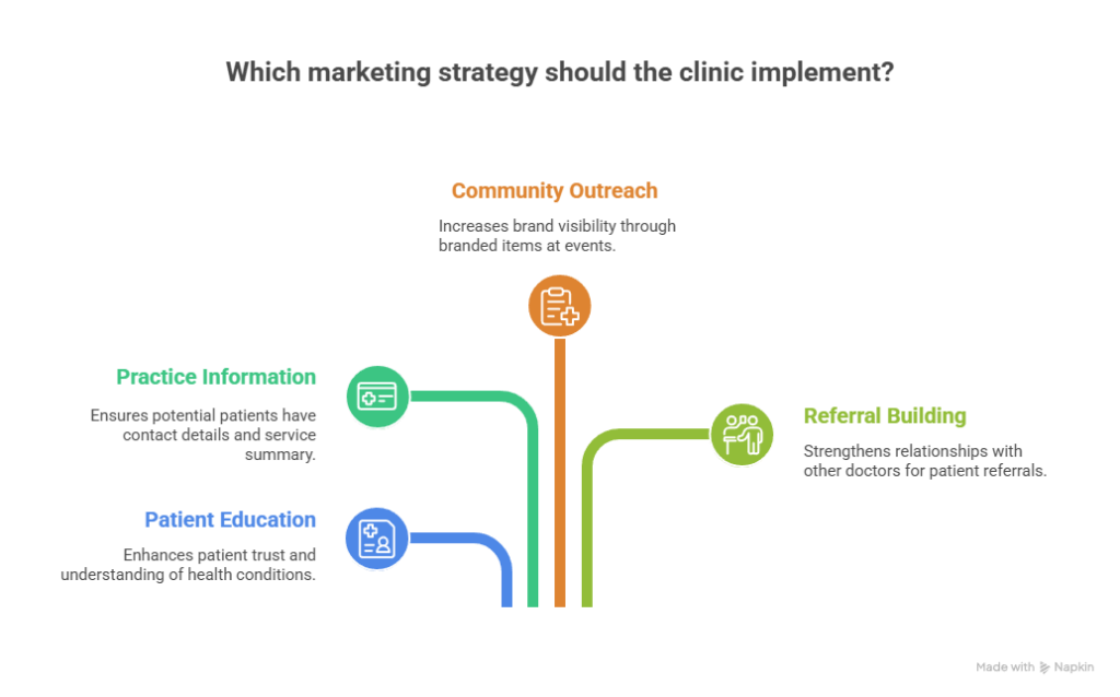 Leveraging Medical Marketing Supplies for Doctors and Clinics