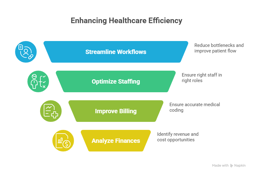 How Medical Management Consultants Improve Efficiency and Revenue