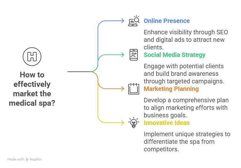 Medical Spa Marketing Solutions to Attract More Clients