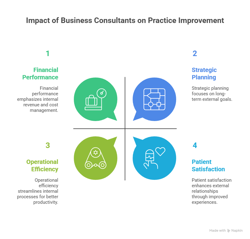 Why Medical Business Consultants Are Essential for Practice Growth