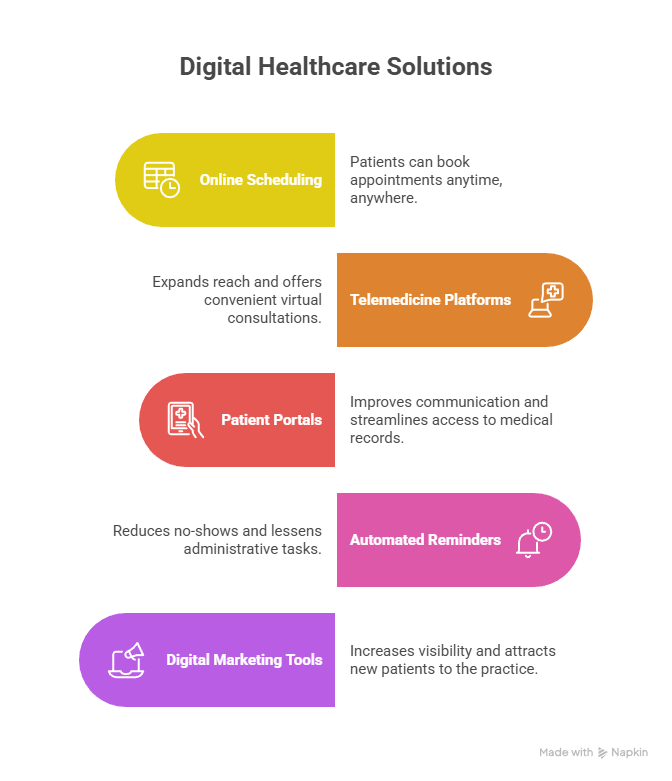 Leveraging Technology: How to Get More Patients With Less Effort