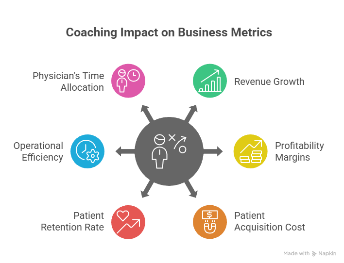 Measuring Success Healthcare Business Coaching ROI and Performance Metrics