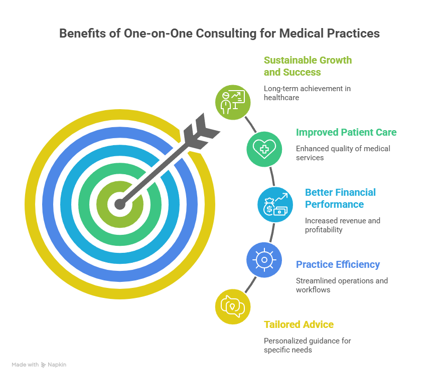 One-on-One Consulting for Medical Practice 