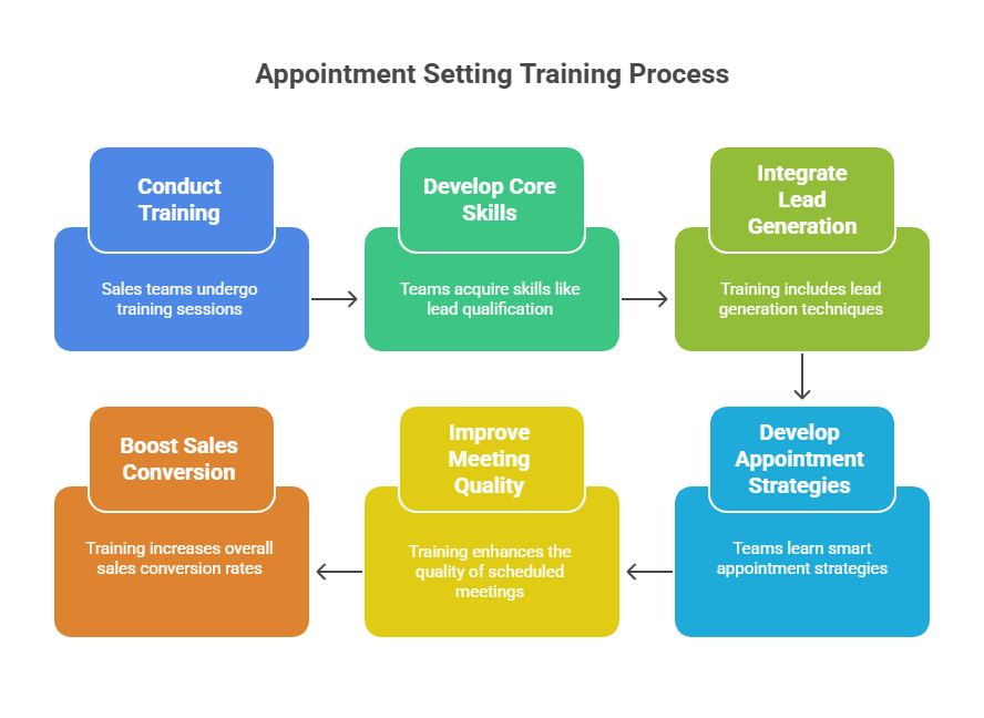 Appointment Setting Training for Sales