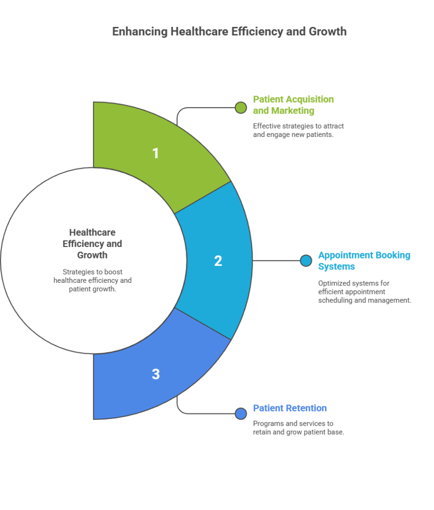 Boost Patients Fill Your Appointment