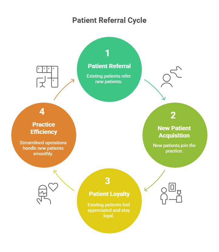 Boost Patients Using Powerful Patient Referral Programs