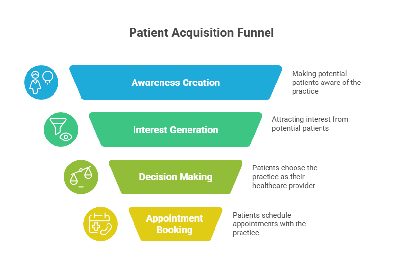 Boost Patients with Effective Patient Acquisition Strategies
