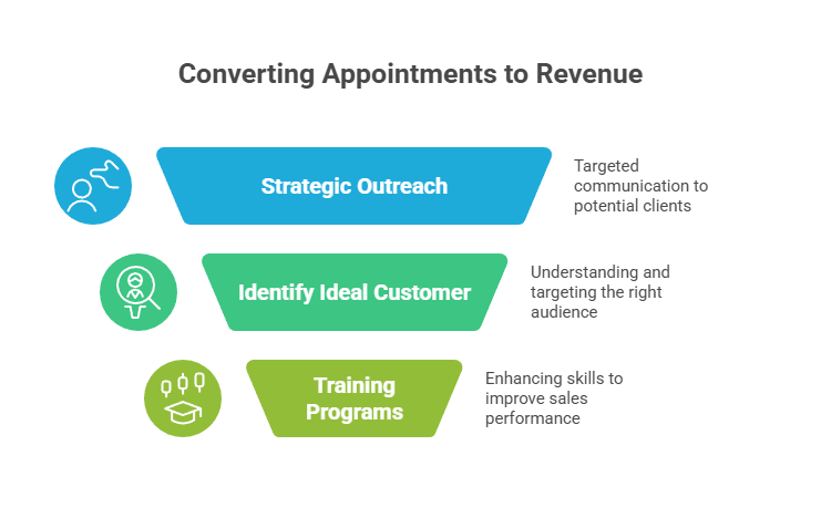 Boosting Sales Conversion Optimization Through Appointment Setting Training