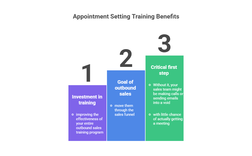 How Appointment Setting Training Enhances Outbound Sales Training Results