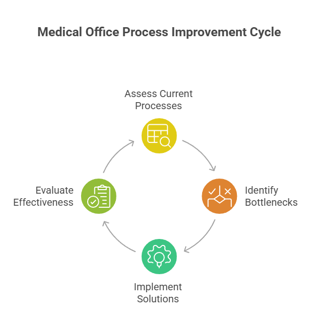 Getting Started With Clinical Workflow Optimization: A Step-by-Step Action Plan
